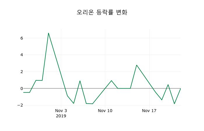 ▲지난 2주간의 등락률 변동정보
