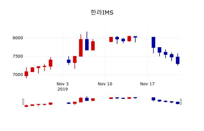 ▲지난 30영업일 동안 한라IMS 주가변동정보