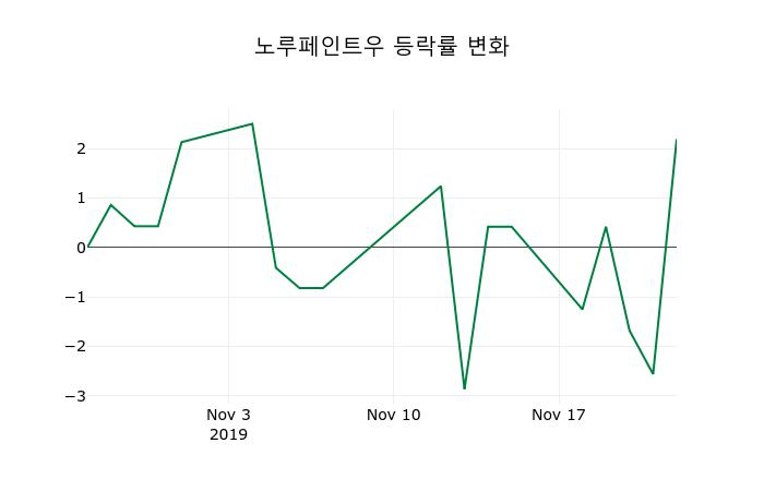 ▲지난 2주간의 등락률 변동정보