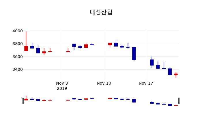 ▲지난 30영업일 동안 대성산업 주가변동정보