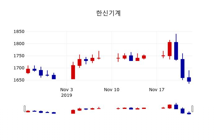 ▲지난 30영업일 동안 한신기계 주가변동정보