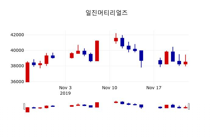 ▲지난 30영업일 동안 일진머티리얼즈 주가변동정보
