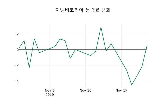 ▲지난 2주간의 등락률 변동정보