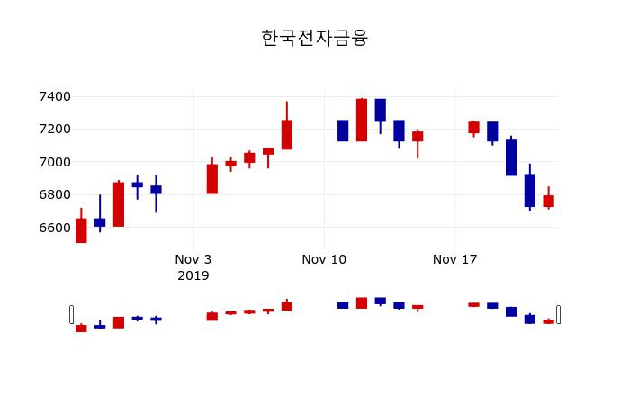 ▲지난 30영업일 동안 한국전자금융 주가변동정보