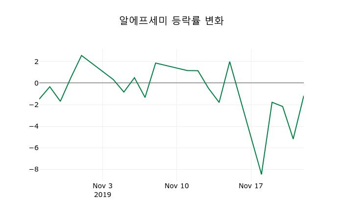 ▲지난 2주간의 등락률 변동정보