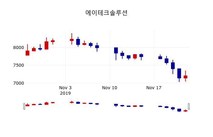 ▲지난 30영업일 동안 에이테크솔루션 주가변동정보