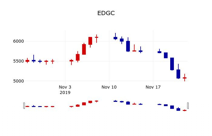 ▲지난 30영업일 동안 EDGC 주가변동정보