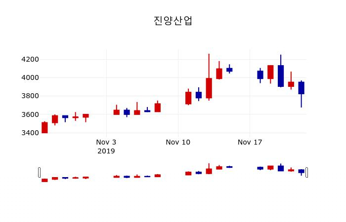 ▲지난 30영업일 동안 진양산업 주가변동정보