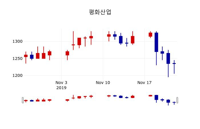▲지난 30영업일 동안 평화산업 주가변동정보