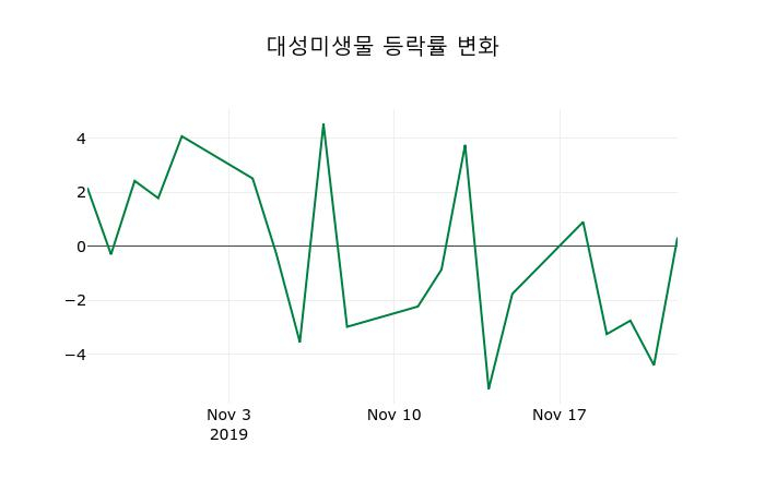 ▲지난 2주간의 등락률 변동정보