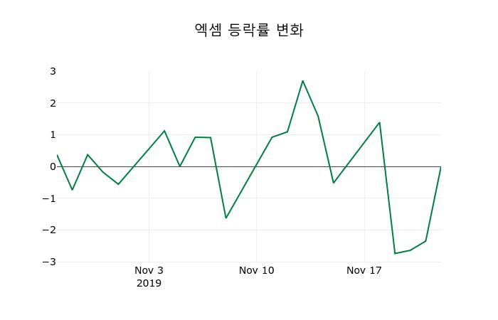 ▲지난 2주간의 등락률 변동정보