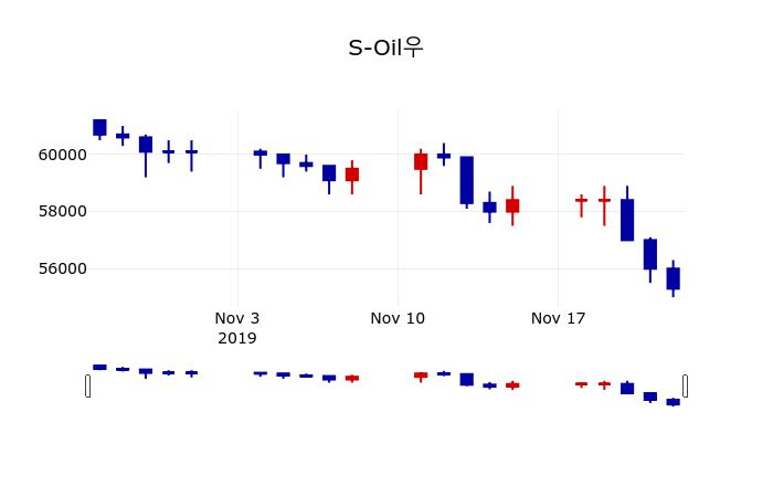▲지난 30영업일 동안 S-Oil우 주가변동정보