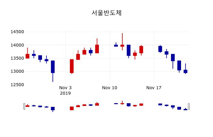 ▲지난 30영업일 동안 서울반도체 주가변동정보