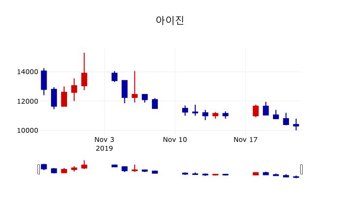 ▲지난 30영업일 동안 아이진 주가변동정보