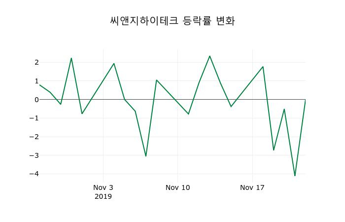 ▲지난 2주간의 등락률 변동정보