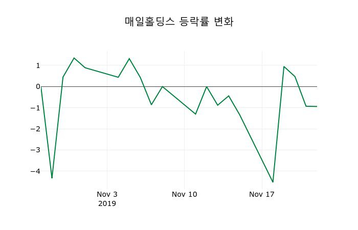 ▲지난 2주간의 등락률 변동정보