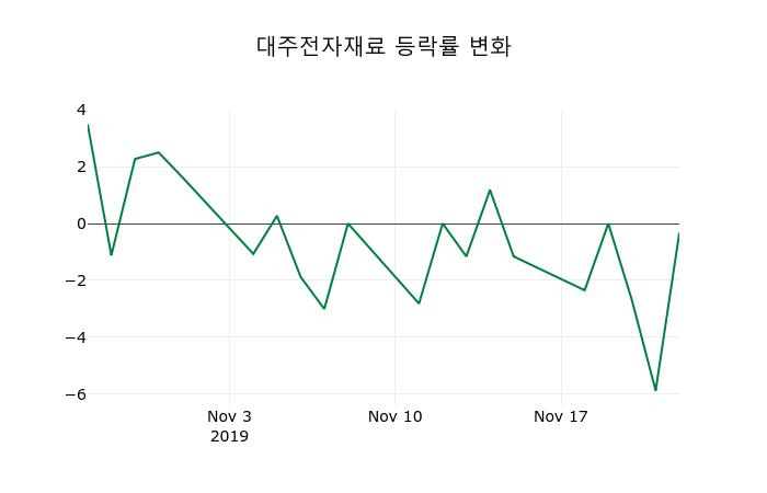 ▲지난 2주간의 등락률 변동정보