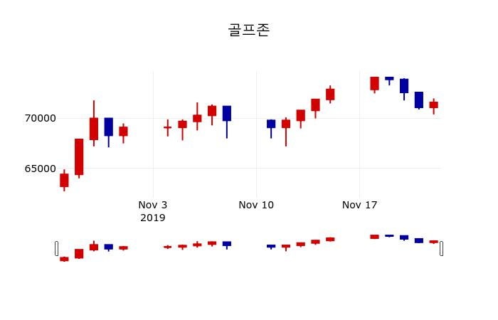 ▲지난 30영업일 동안 골프존 주가변동정보