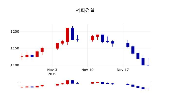 ▲지난 30영업일 동안 서희건설 주가변동정보