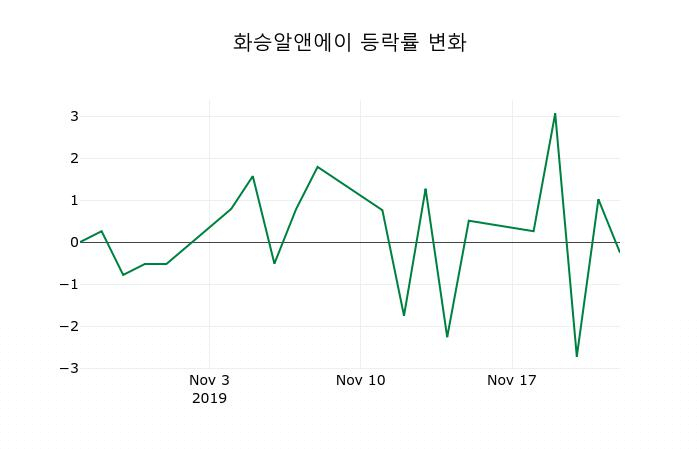 ▲지난 2주간의 등락률 변동정보