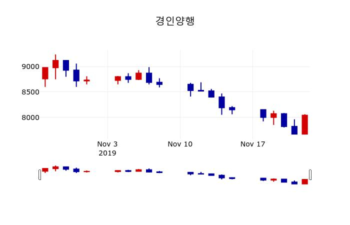 ▲지난 30영업일 동안 경인양행 주가변동정보