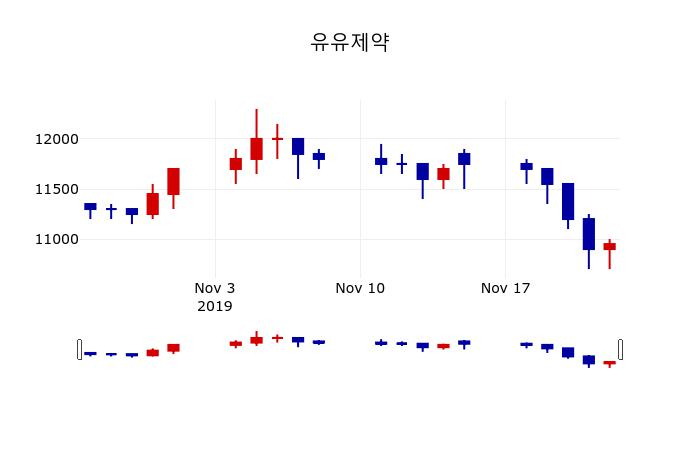 ▲지난 30영업일 동안 유유제약 주가변동정보