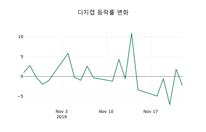 ▲지난 2주간의 등락률 변동정보
