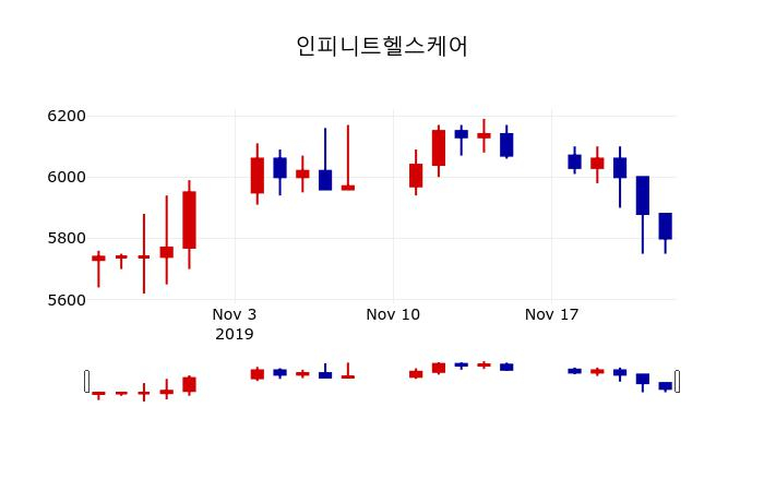 ▲지난 30영업일 동안 인피니트헬스케어 주가변동정보