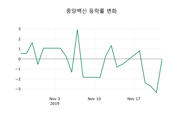 ▲지난 2주간의 등락률 변동정보