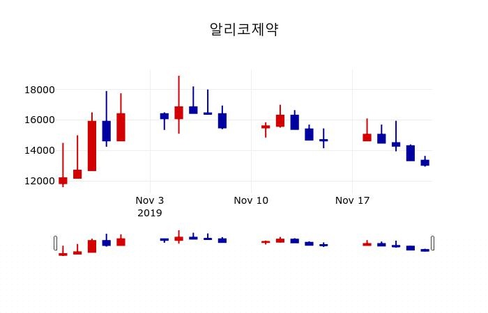 ▲지난 30영업일 동안 알리코제약 주가변동정보