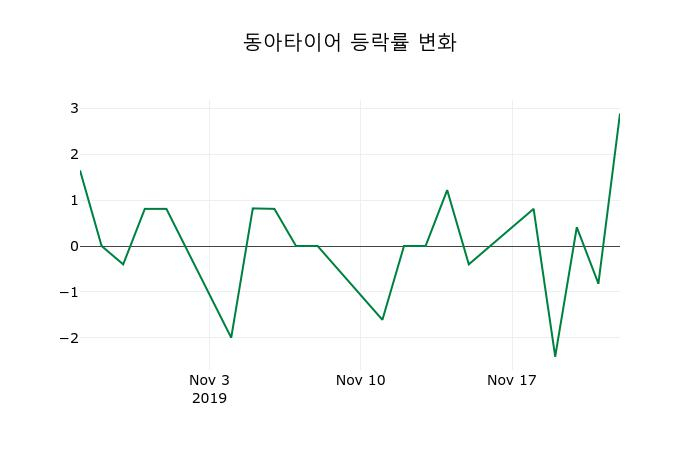 ▲지난 2주간의 등락률 변동정보