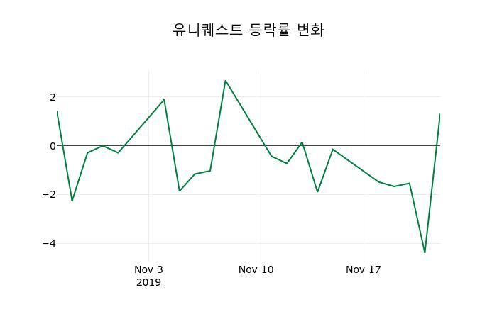 ▲지난 2주간의 등락률 변동정보