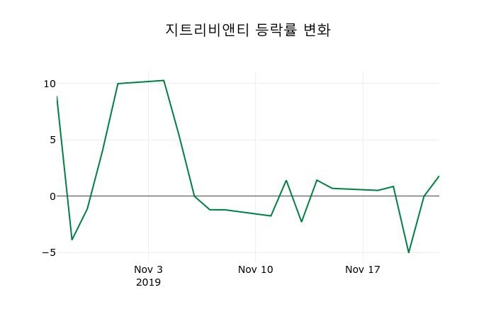 ▲지난 2주간의 등락률 변동정보