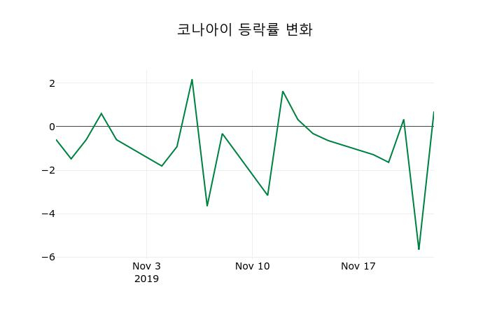 ▲지난 2주간의 등락률 변동정보