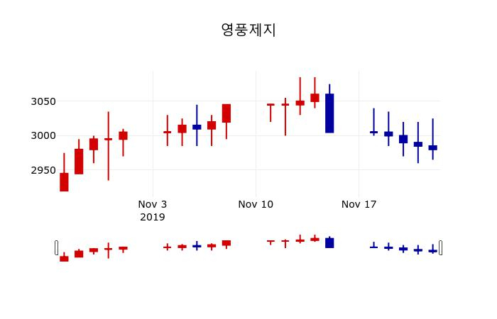 ▲지난 30영업일 동안 영풍제지 주가변동정보