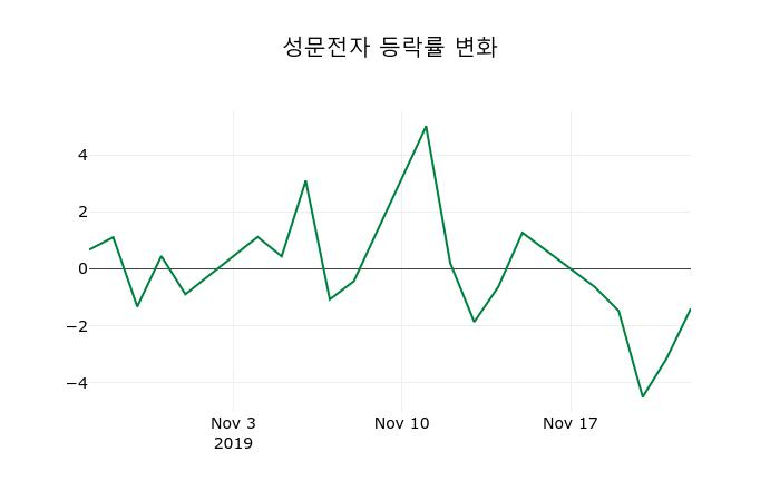 ▲지난 2주간의 등락률 변동정보