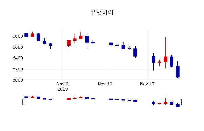 ▲지난 30영업일 동안 유앤아이 주가변동정보