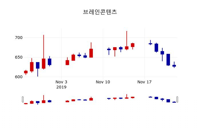 ▲지난 30영업일 동안 브레인콘텐츠 주가변동정보