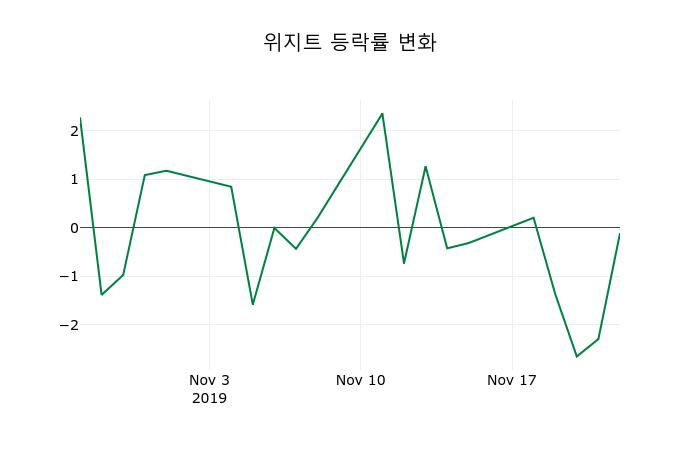 ▲지난 2주간의 등락률 변동정보