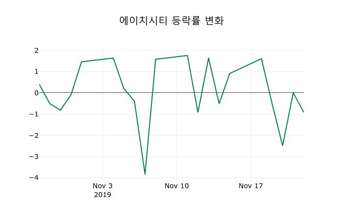 ▲지난 2주간의 등락률 변동정보