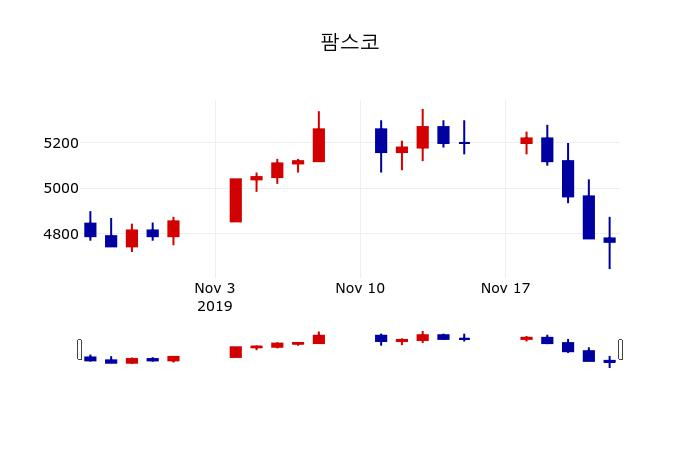 ▲지난 30영업일 동안 팜스코 주가변동정보