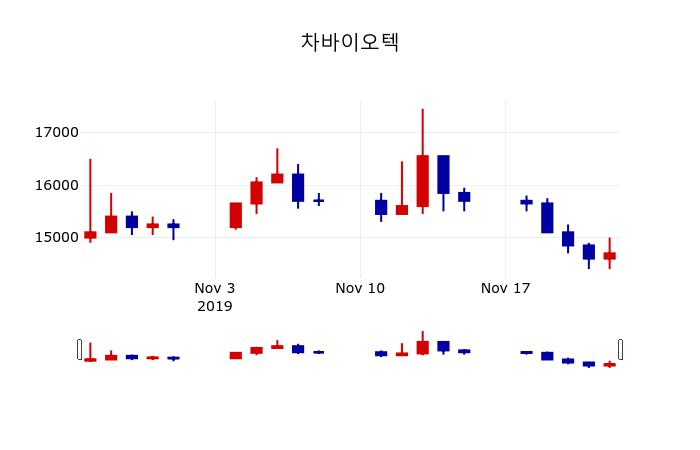 ▲지난 30영업일 동안 차바이오텍 주가변동정보