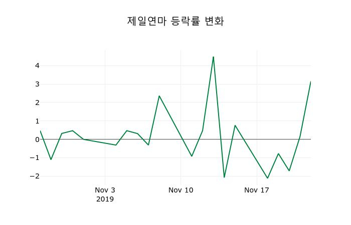 ▲지난 2주간의 등락률 변동정보