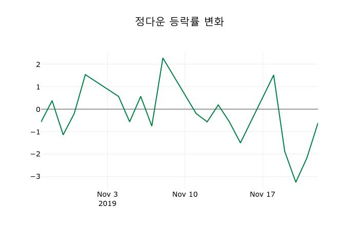 ▲지난 2주간의 등락률 변동정보