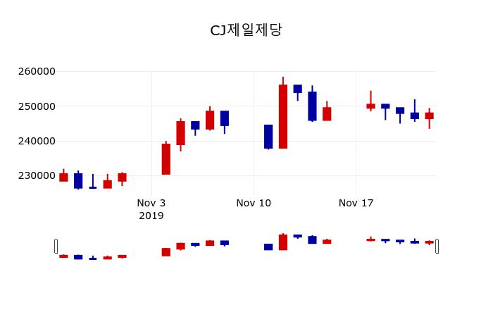 ▲지난 30영업일 동안 CJ제일제당 주가변동정보
