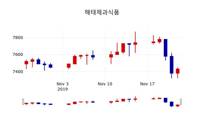 ▲지난 30영업일 동안 해태제과식품 주가변동정보