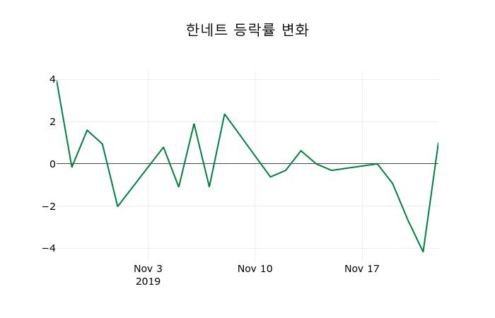 ▲지난 2주간의 등락률 변동정보
