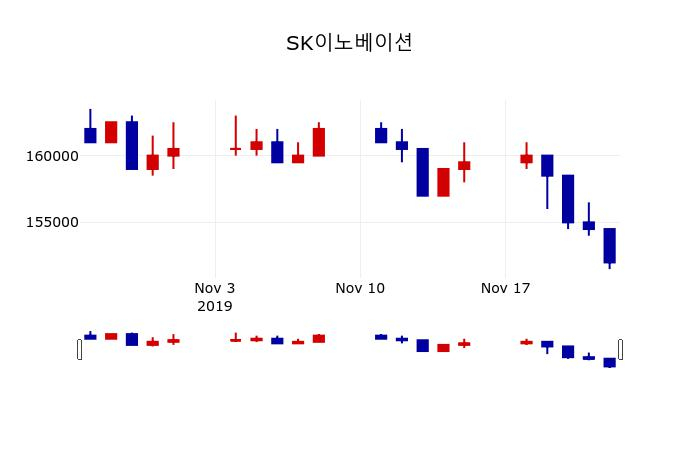 ▲지난 30영업일 동안 SK이노베이션 주가변동정보