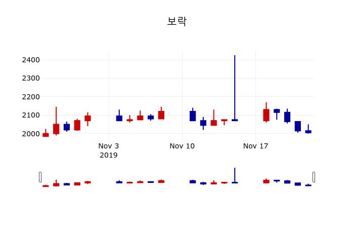 ▲지난 30영업일 동안 보락 주가변동정보