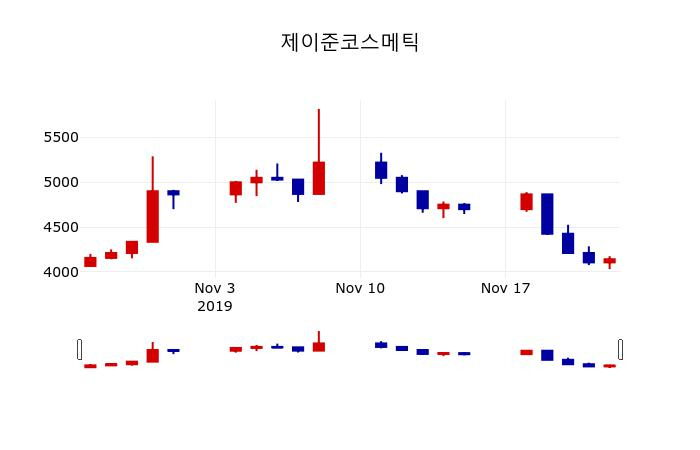 ▲지난 30영업일 동안 제이준코스메틱 주가변동정보